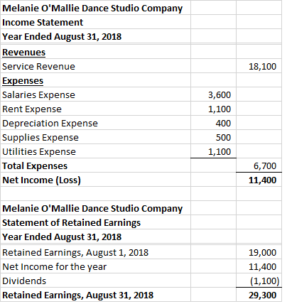 18,100 Melanie OMallie Dance Studio Company Income Statement Year Ended August 31, 2018 Revenues Service Revenue Expenses Sa