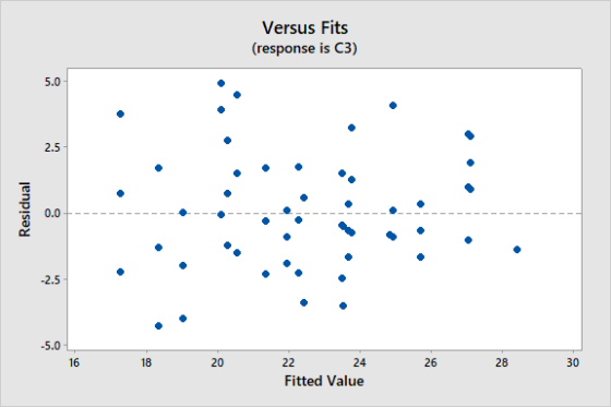 Versus Fits (response is C3) Residual -2.5 - 16 18 20 22 24 Fitted Value 26 28 30