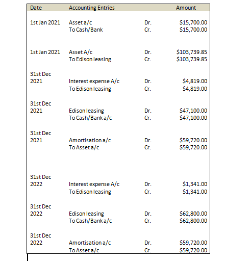 Date Accounting Entries Amount 1st Jan 2021 Asset a/c To Cash/Bank $15,700.00 $15,700.00 1st Jan 2021 Asset A/C To Edison lea
