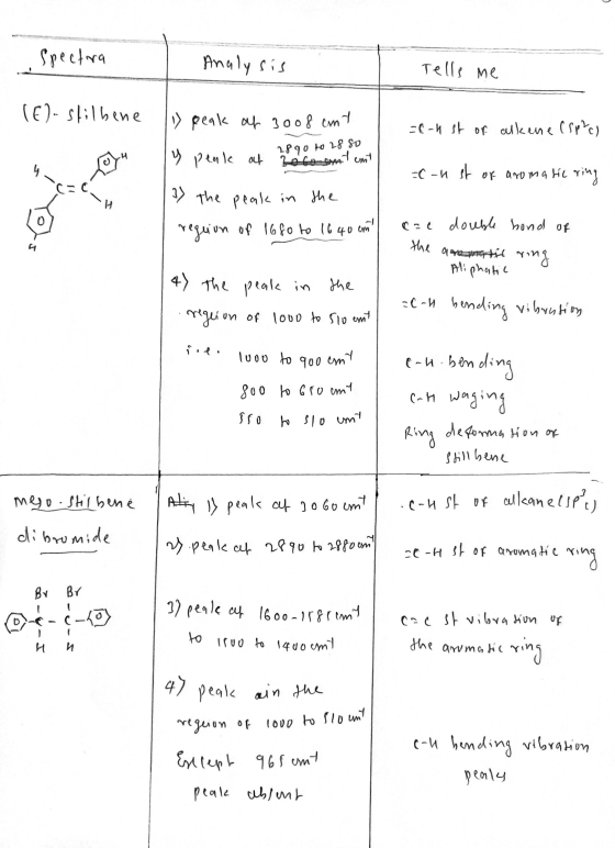 47 peak ain the Spectra Analysis Tells me (E)-stilbene у реч< щ3ook cm 1 26-1 st on alkene (sprch y peak at holomitent 2890 t