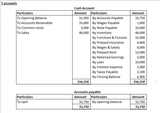 T accounts Particulars To Opening Balance To Accounts Receivable To Common stock To Sales Cash Account Amount Particulars 31,