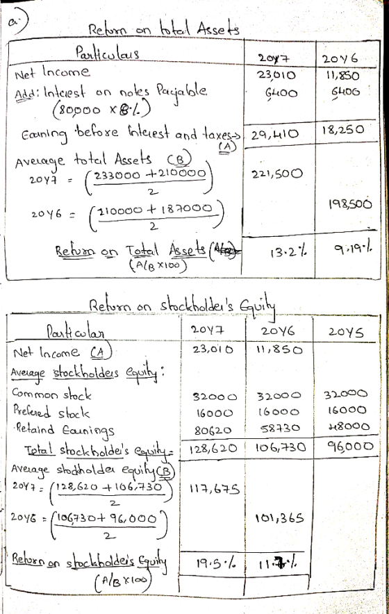Return on total Assets Particulous 2012 2016 Net Income 23010 11,850 Add: Interest on noles Parejable. Ghoo 6406 (80000 x®..)