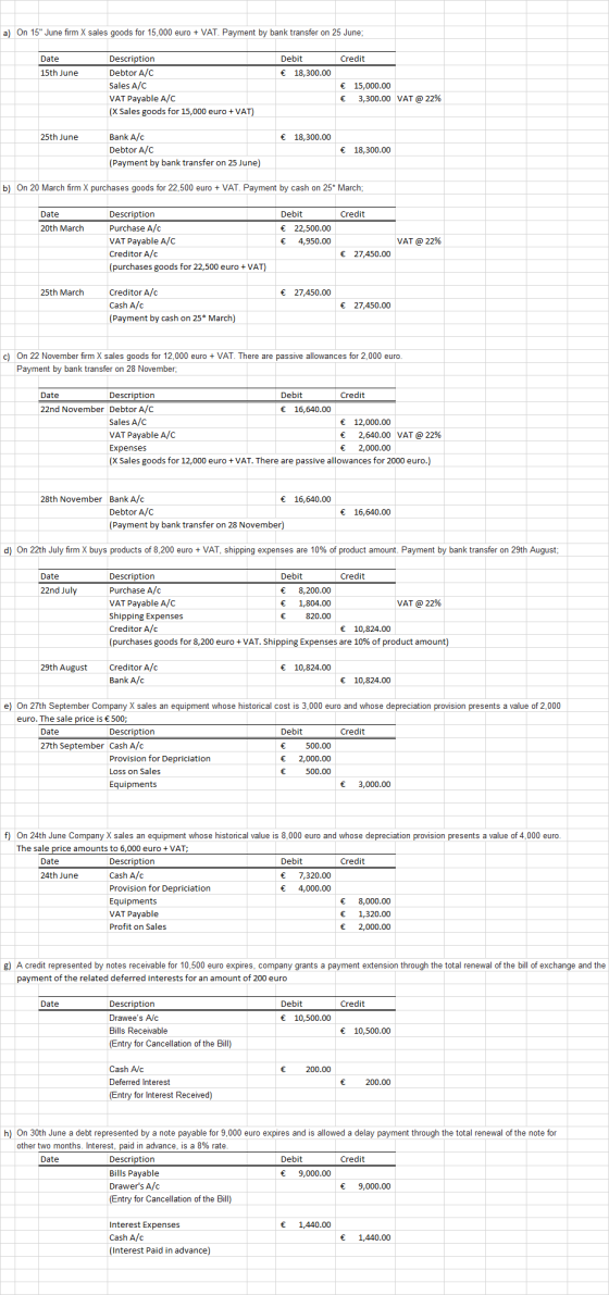 a) On 15 June firm X sales goods for 15,000 euro + VAT. Payment by bank transfer on 25 June; Date Credit Debit € 18,300.00 1