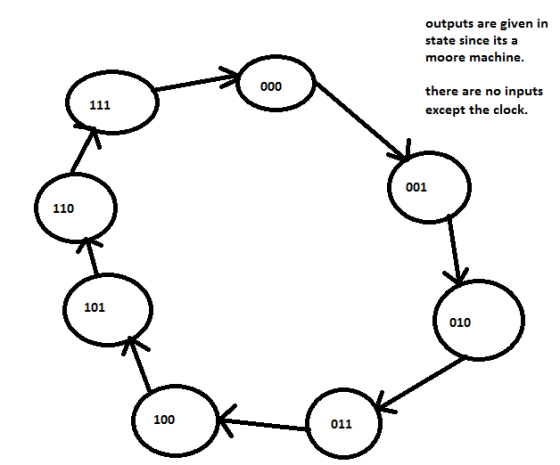 outputs are given in state since its a moore machine. 000 111 there are no inputs except the clock. 001 110 101 010 100 011