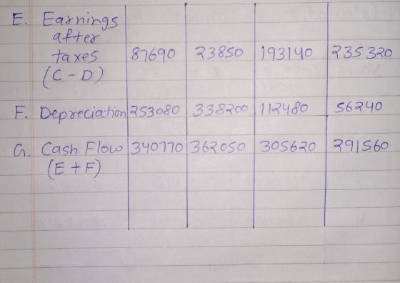 E. Earnings after 87690 2850 193140 235320 (C-D) F. Depreciation 253080 338700112480 56240 C. Cash Flow 340770 362050 305620