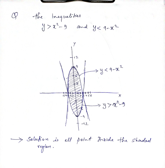 the Inequalities y >x²_9 and y< 9-2² у 12 >y<9-8? 23456 Х >y>x²-9 +2 solution is all point Inside the shaded region.