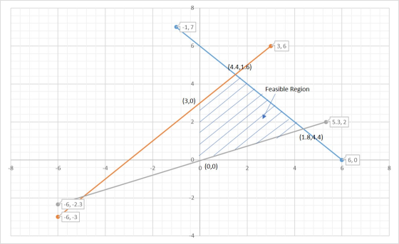 00 -1,7 3,6 (4.4,1.6) Feasible Region (3,0) 15.3,2 (1.8,4.4) 16,0 0 (0,0) 61-6,-2.3 -6,-3