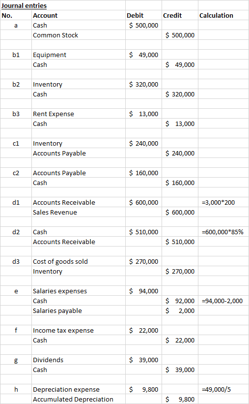 Credit Calculation Journal entries No. Account Cash Common Stock Debit $ 500,000 $ 500,000 bi $ 49,000 Equipment Cash $ 49,00
