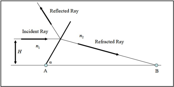 Reflected Ray Incident Ray Refracted Ray n1