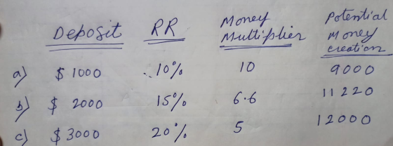 Money Deposit RR potential Multiplier money creation 10 9000 al $ 1000 11220 10% 15% 20% b) $ 2000 6.6 12000 5 c) $3000