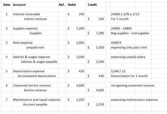 Date Account Ref. Debit Credit 1 $ 240 Interest recievable Interes revenue $ 24000 x 12% x 1/12 For 1 month 240 2 $ 7,200 Sup