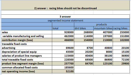 2) answer : racing bikes should not be discontinued 3 answer segmented income statement products total dirt bikes mountain bi