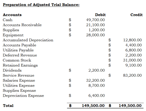 Preparation of Adjusted Trial Balance: Credit Debit 49,700.00 21,100.00 1,200.00 28,000.00 V2 VÀ 2 Accounts Cash Accounts Rec