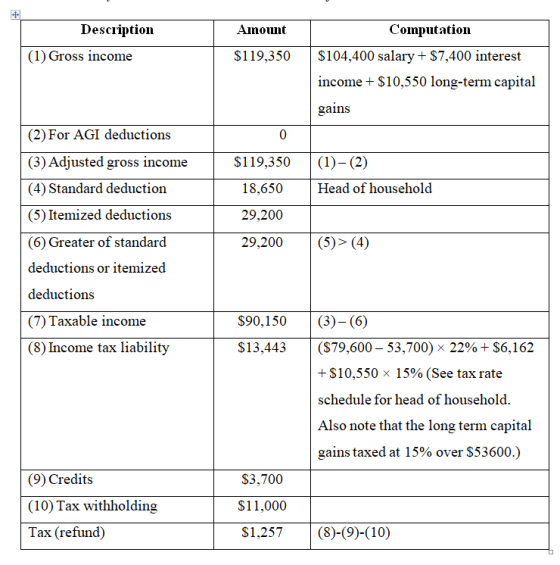 # Amount Description (1) Gross income $119,350 Computation $104,400 salary + $7,400 interest income + $10,550 long-term capit