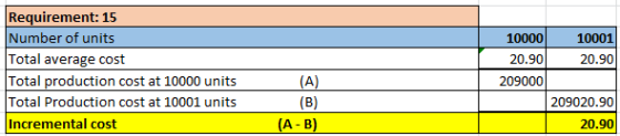Requirement: 15 Number of units Total average cost Total production cost at 10000 units Total Production cost at 10001 units