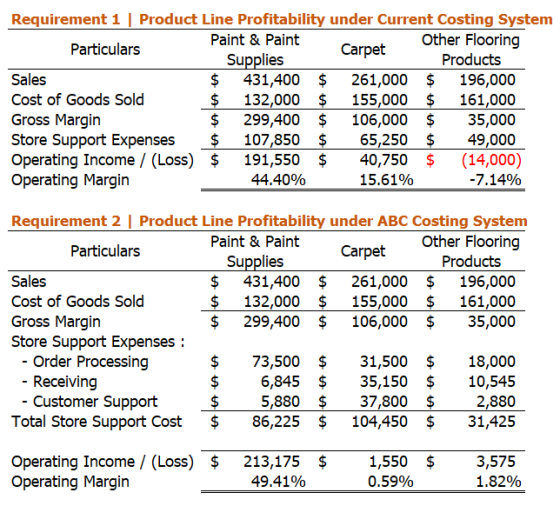 Requirement 1 | Product Line Profitability under Current Costing System Paint & Paint Other Flooring Particulars Carpet Suppl