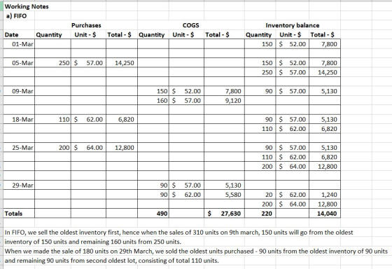 Working Notes a) FIFO Purchases Unit - $ COGS Unit - $ Total - $ Quantity Total - $ Date Quantity 01-Mar Inventory balance Qu