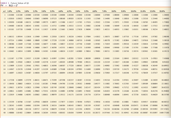 TABLE 1 Future Value of $1 FV = $1(1 + i) mi 1.0% 1.5% 1 1.01000 1.01500 2 1.02010 1.03022 3 1.03030 1.04568 4 1.04060 1.061