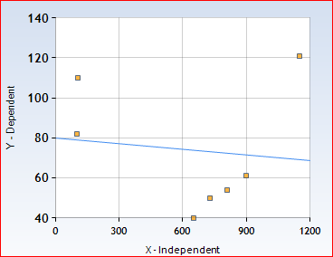 140- 120 100 Y- Dependent 80 60 40 0 300 600 900 1200 X - Independent
