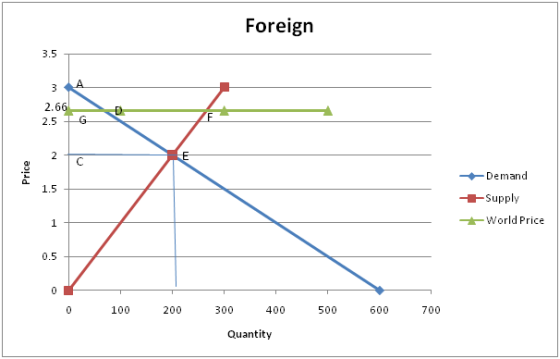 Foreign 3.5 34 2.66 2.5 7G Price Demand Supply + World Price 0 100 200 300 400 500 600 700 Quantity