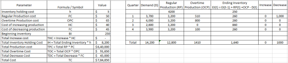 Parameter Regular Overtime Ending Inventory Quarter Demand (D) Production (RP) Production (OCP) El(t) = El(t-1) + RP(t) +OCP