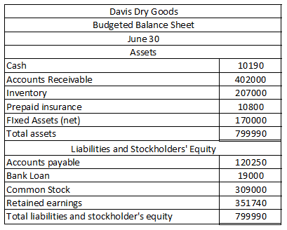 Davis Dry Goods Budgeted Balance Sheet June 30 Assets Cash Accounts Receivable Inventory Prepaid insurance Fixed Assets (net)