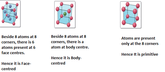Beside 8 atoms at 8 corners, there is 6 atoms present at 6 face centres. Beside 8 atoms at 8 corners, there is a atom at body