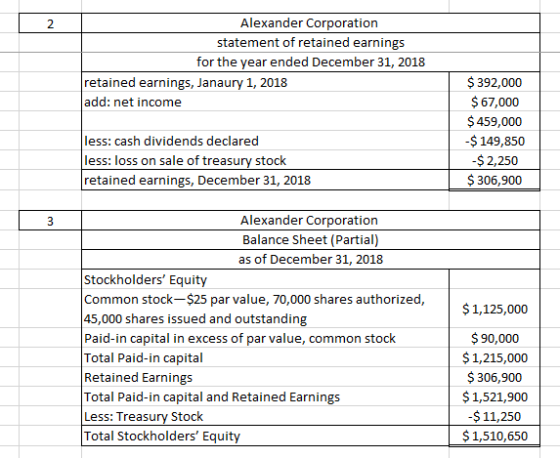 Alexander Corporation statement of retained earnings for the year ended December 31, 2018 retained earnings, Janaury 1, 2018