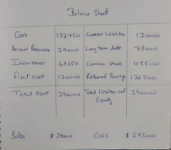 Balance Sheet Can 152750 Current Liabilities 130000 Account Receivable 39000 Long term clebt 78000 Inventorien 68250 Commin s