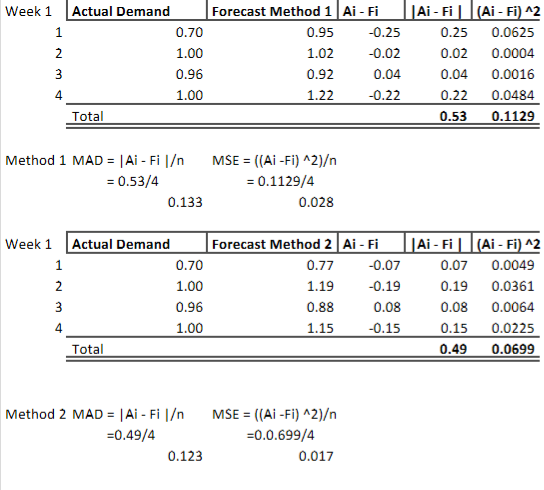 Αi-FiI (Ai-Fi) ^2 Forecast Method 1 Ai - Fi Actual Demand Week 1 0.70 0.95 -0.25 0.25 0.0625 1.02 0.02 0.0004 2 1.00 -0.02 3