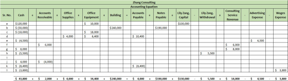 Zhang Consulting Accounting Equation Sr. No. Cash + Accounts Receivable + Office Supplies + Office Equipment + Building Accou