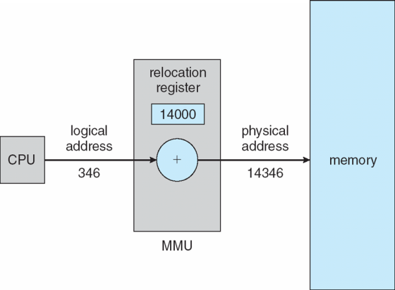 relocation register 14000 logical address physical address CPUH memory 346 14346 MMU