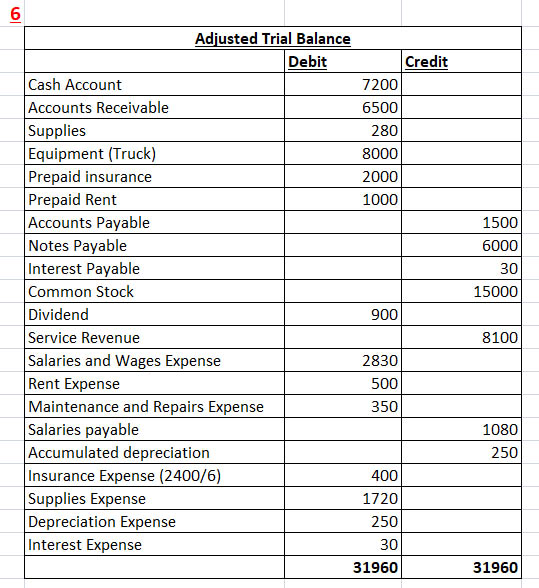 1500 6000 30 15000 Adjusted Trial Balance Debit Credit Cash Account 7200 Accounts Receivable 6500 Supplies 280 Equipment (Tru
