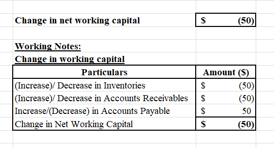 Change in net working capital S (50) Working Notes: Change in working capital Particulars (Increase)/Decrease in Inventories