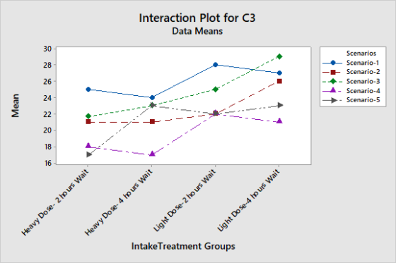 Interaction Plot for C3 Data Means Scenarios - Scenario-1 Scenario-2 Scenario-3 Scenario-4 - Scenario-5 - Mean --- - + -- Y H