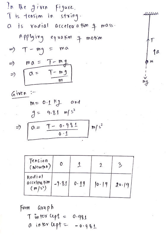 - ILLII - In the given figure, T is tension in string. a is radial acceleration q mass. Applying equation q motion =) T-mg =