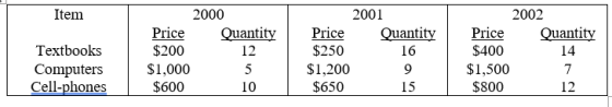 Item 2000 Price Quantity $200 $1,000 5 $600 10 12 2001 Price Quantity $250 $1,200 9 $650 15 Textbooks Computers Cell-phones 1
