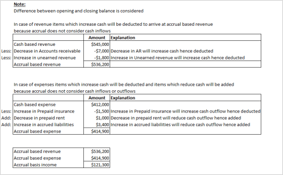 Note: Difference between opening and closing balance is considered In case of revenue items which increase cash will be deduc