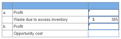 $ 385 Profit Waste due to excess inventory Profit Opportunity cost