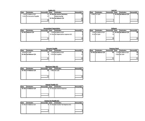 Date Particulars 1-Jan To Balance b/d 5-Oct To Accounts Payable Amount($) 17 Date Particulars 2-Mar To Cash Suplies A/C Amoun