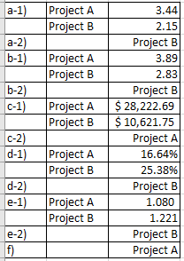 a-1 Project A Project B 3.44 2.15 Project B 3.89 2.83 Project B a-2 b-1) Proiect A Project B b-2 c-1) Project A 28,222.69 Pro