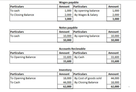 Particulars To cash To Closing Balance Wages payable Amount Particulars 1,000 By opening balance 2,000 By Wages & Salary 3,00