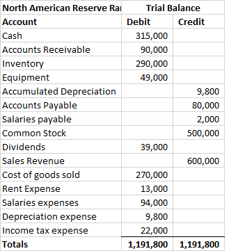 North American Reserve Rai Account Cash Accounts Receivable Inventory Equipment Accumulated Depreciation Accounts Payable Sal