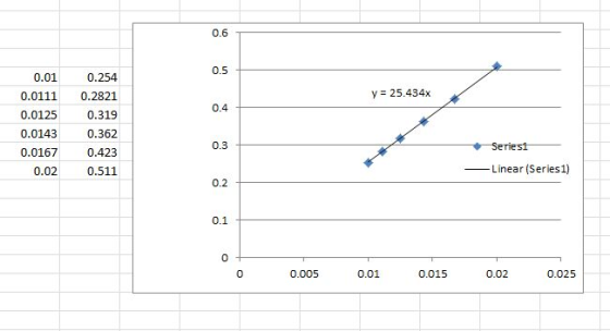 0.6 0.5 0.01 0.254 y 25.434x 0.0111 0.2821 0.4 0.0125 0.319 0.0143 0.362 0.3 Seriest 0.0167 0.423 Linear (Series1) 0.02 0.511