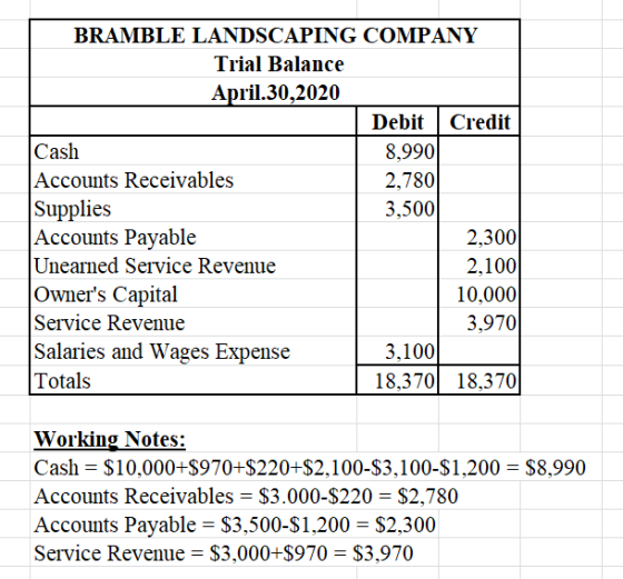 BRAMBLE LANDSCAPING COMPANY Trial Balance April.30,2020 Debit Credit Cash 8,990 Accounts Receivables 2,780 Supplies Accounts