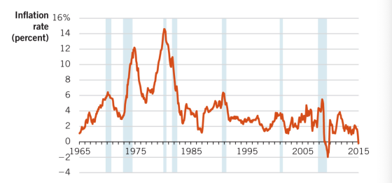 Inflation 16% rate 14 (percent) 12 10 8 6 4 typ harth 2 0 1965 1975 1985 1995 2005 2015 -4