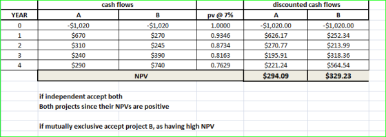 discounted cash flows YEAR A -$1,020 $670 $310 $240 $290 cash flows B -$1,020 $270 $245 $390 $740 NPV pv @ 7% 1.0000 0.9346 0