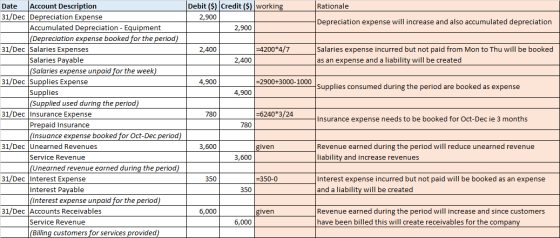 Date Account Description Debit ($) Credit ($) working Rationale 31/Dec Depreciation Expense 2,900 Depreciation expense will i