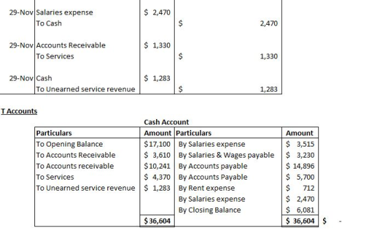 $ 2,470 29-Nov Salaries expense To Cash 2,470 $ 1,330 29-Nov Accounts Receivable To Services 1,330 $ 1,283 29-Nov Cash To Une