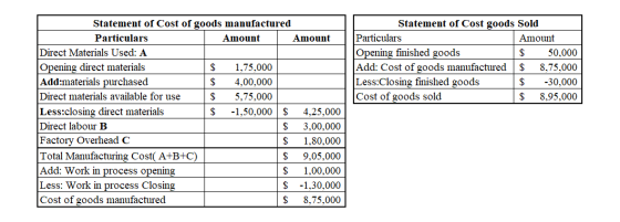 Statement of Cost goods Sold Particulars Amount Opening finished goods $ 50.000 Add: Cost of goods manufactured $ 8,75,000 Le